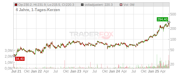 MilDef Group Chart