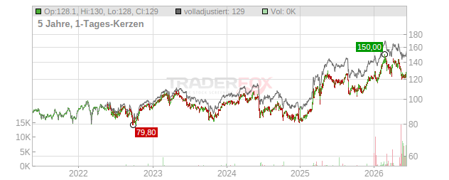 Eiffage Chart