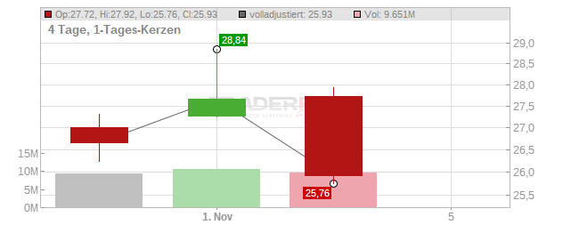 Sirius XM Holdings Chart