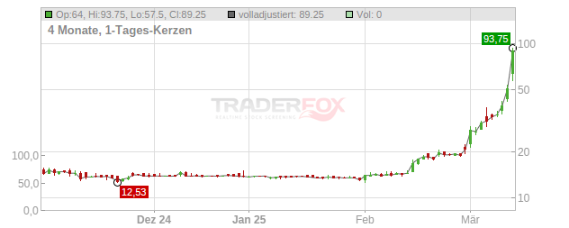 Steyr Motors Chart