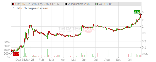 Quantum eMotion Chart
