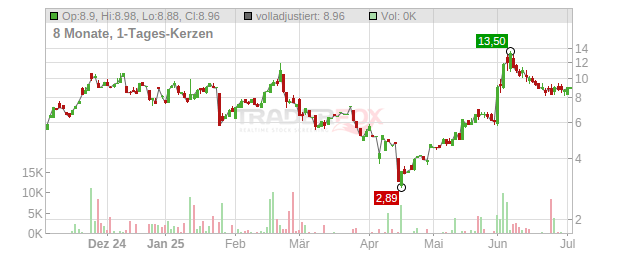 Applied Digital Chart