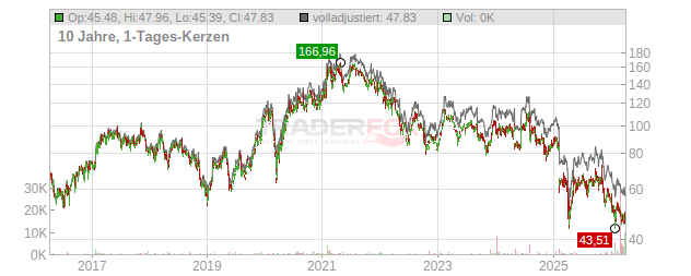 Skyworks Solutions Chart