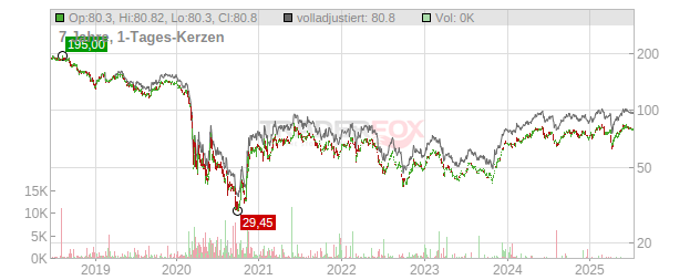 Unibail-Rodamco-Westfield Chart