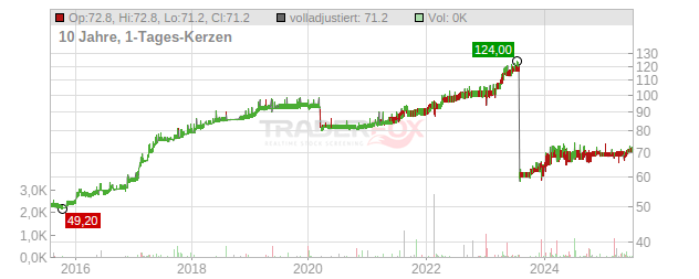 Oberbank Chart