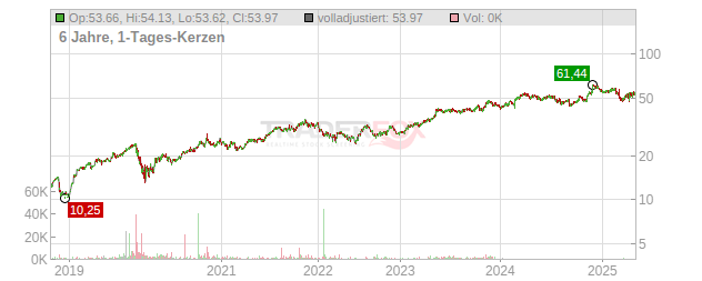 Copart Chart