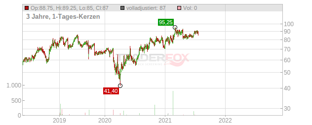 Dorman Products Chart