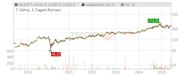 Heico Chart