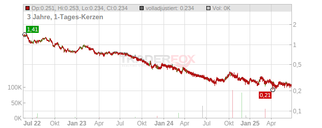 Western Forest Products Chart