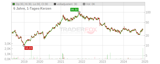 TechTarget Chart