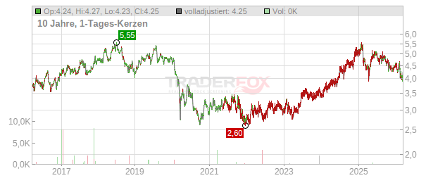 Insurance Australia Group Chart