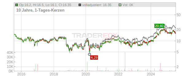Keller Group Chart