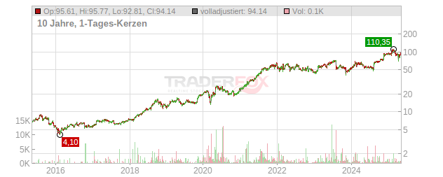 Fortinet Chart