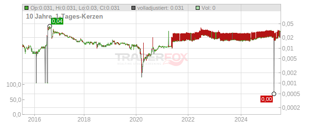 PT Champion Pacific Indonesia Tbk Chart