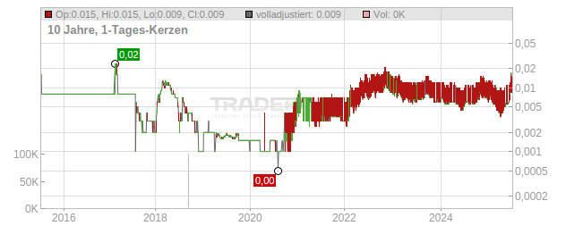PT Energi Mega Persada Tbk Chart