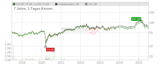 Wyndham Hotels & Resorts Chart