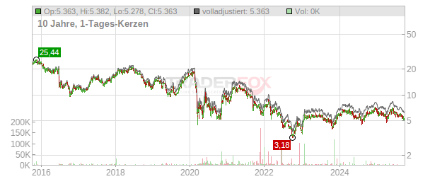 Easyjet Chart