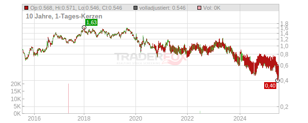 Berli Jucker PCL Chart