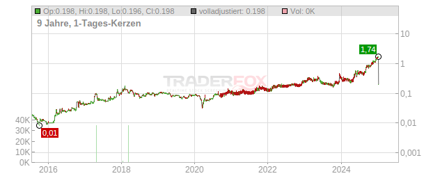 PT Petrosea Chart