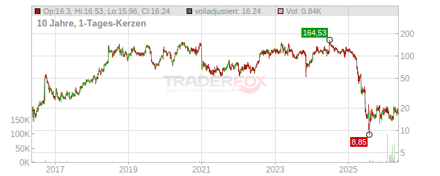 Sarepta Therapeutics Chart