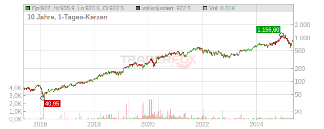 Servicenow Chart