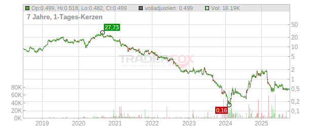 Appen Chart