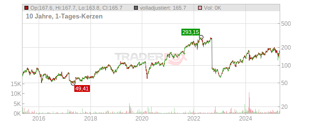 Palo Alto Networks Chart