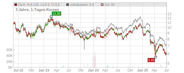 WPP Chart