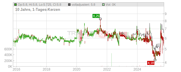 SM Wirtschaftsberatungs Chart