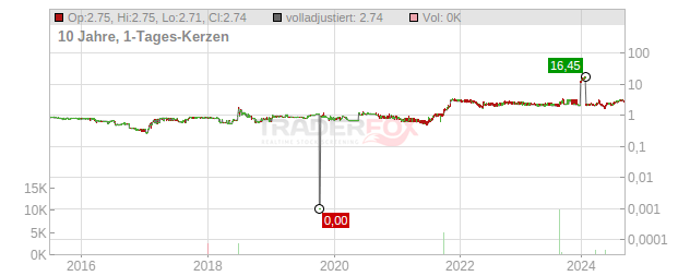 Dian Swastatika Sentosa Tbk Chart