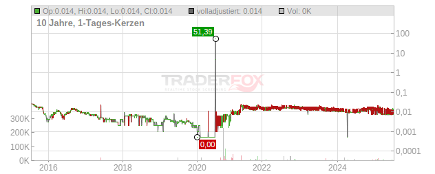 PT Star Pacific TBK Chart