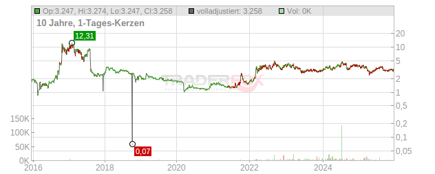 Yancoal Australia Chart