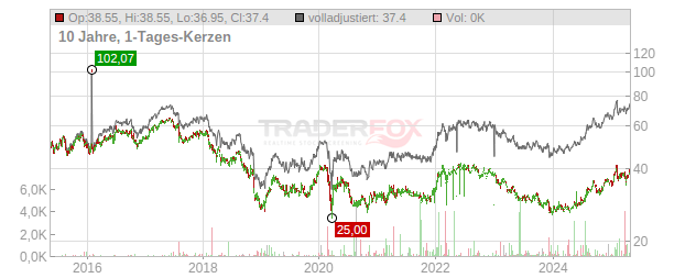 British American Tobacco Chart