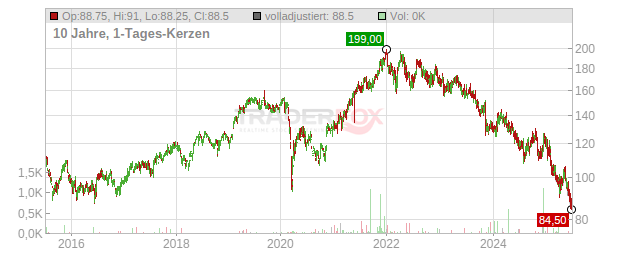 Diageo Chart