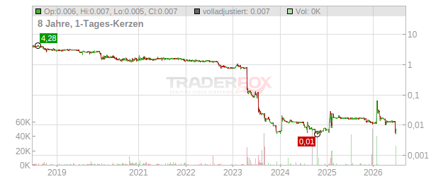 Ahlers Chart
