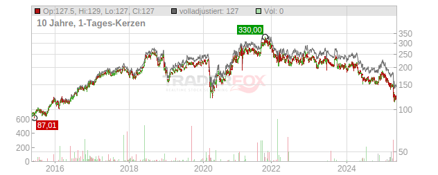 VAIL RESORTS Chart