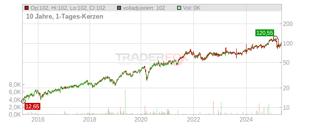 Descartes Systems Group Chart
