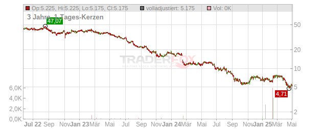 Nu Skin Enterprises Chart
