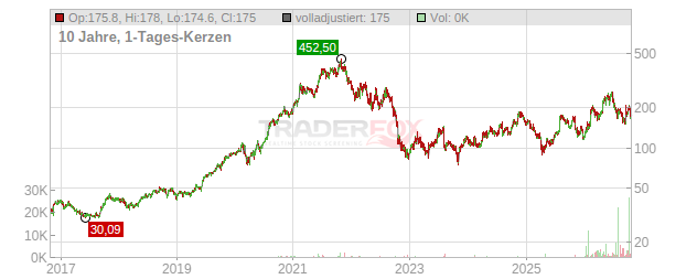 Generac Holdings Aktie: Realtime-Kurs & Analyse (A0YGR4 | G84)