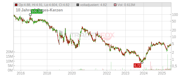 Rezolute Chart