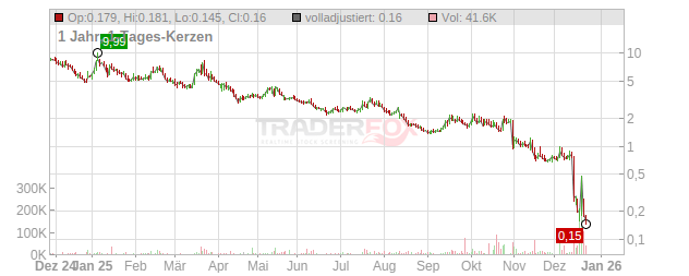 Luminar Technologies Chart