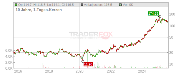 Sprouts Farmers Market Chart