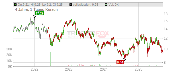 CNH Industrial Chart