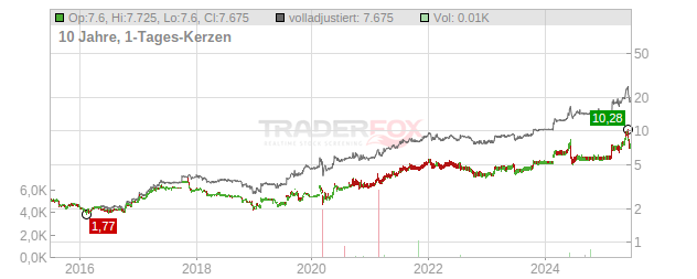 NOVABASE SGPS Chart