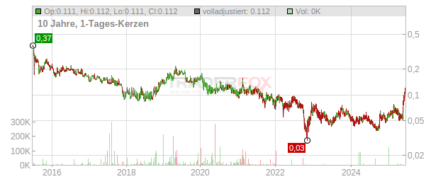 Alibaba Pictures Group Chart