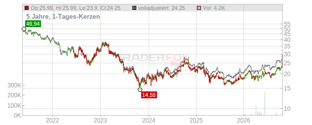 Corbion Aktie: Realtime-Kurs & Analyse (A1W60Y | CSUA)
