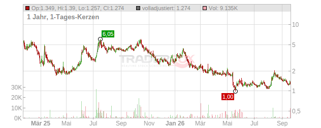 ZenaTech Chart