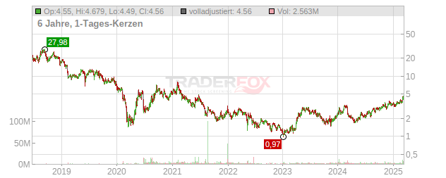 Xeris Biopharma Holdings Chart