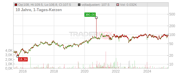 NetEase Chart