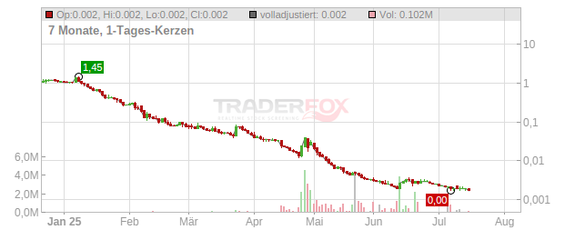 Neovacs Chart